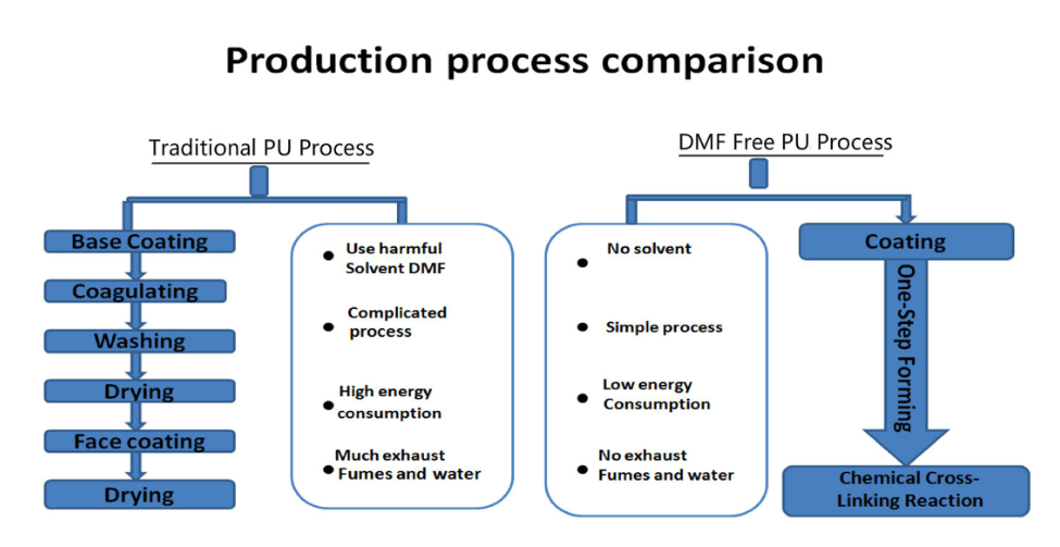 水性pu生產(chǎn)工藝對比傳統(tǒng)pu