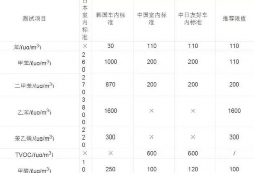 汽車內(nèi)飾VOC標準